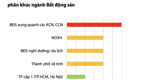 Bất định còn kéo dài, triển vọng nhóm bất động sản sẽ ra sao trong thời gian tới?