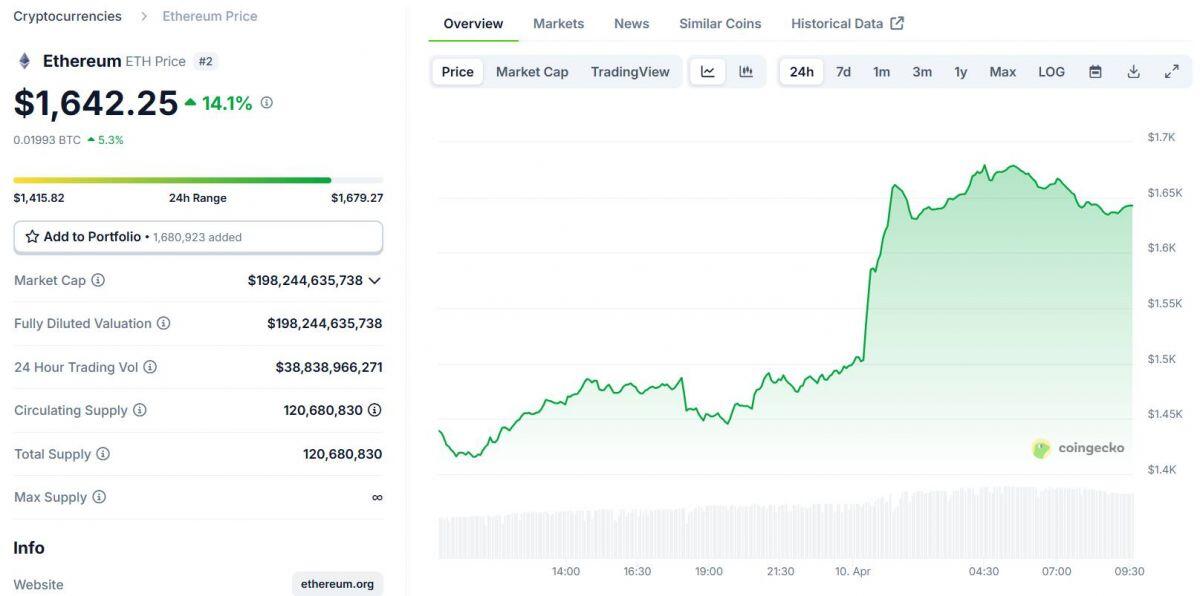 Ông Trump đổi ý về thuế quan, thị trường crypto đổi chiều