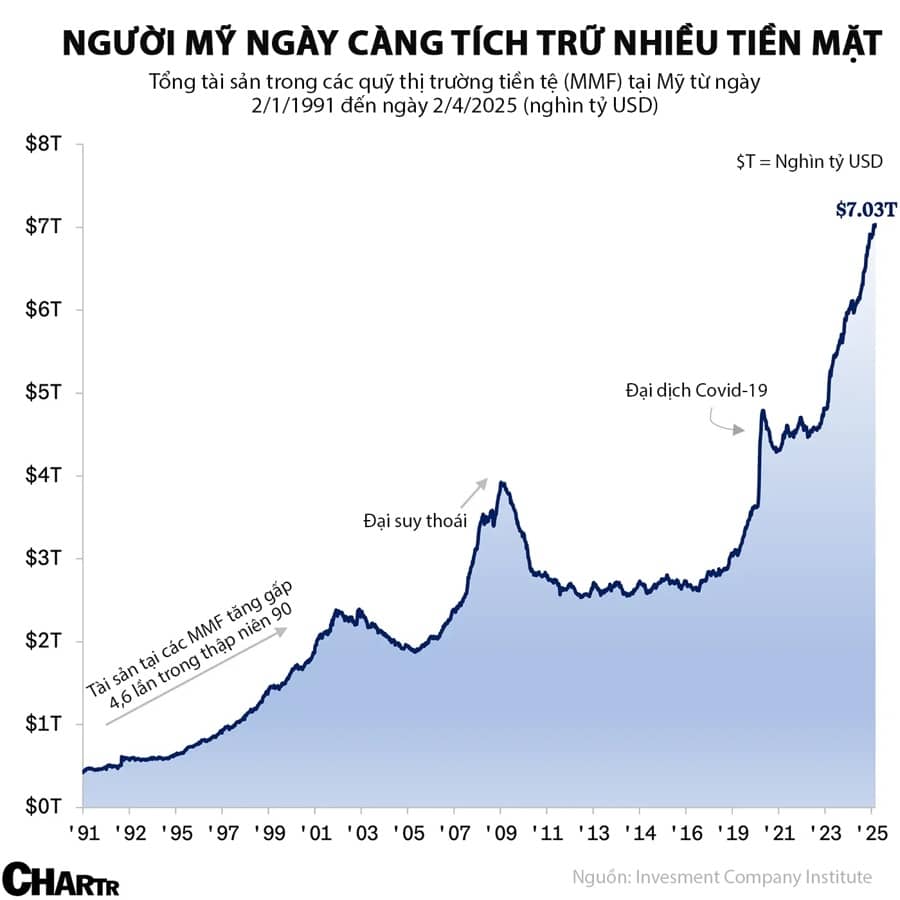 Người Mỹ tích trữ tiền mặt nhiều nhất hơn 30 năm