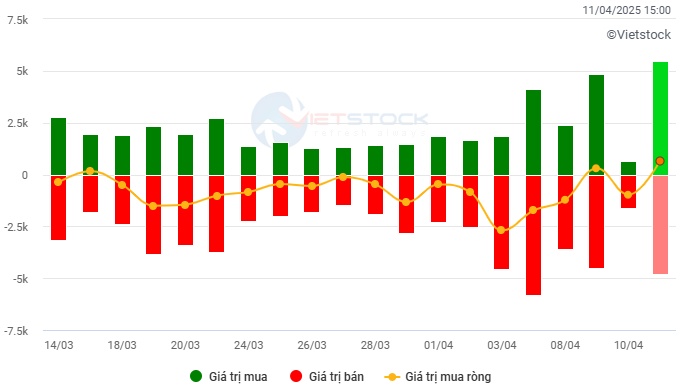 Chứng khoán Tuần 07-11/04/2025: VN-Index phục hồi nhưng rủi ro ngắn hạn vẫn hiện hữu