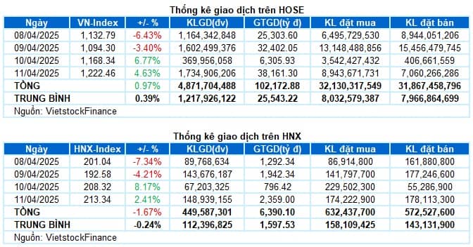 Chứng khoán Tuần 07-11/04/2025: VN-Index phục hồi nhưng rủi ro ngắn hạn vẫn hiện hữu