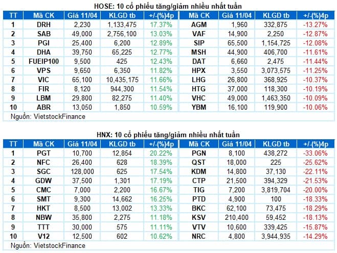 Chứng khoán Tuần 07-11/04/2025: VN-Index phục hồi nhưng rủi ro ngắn hạn vẫn hiện hữu
