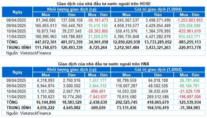 Chứng khoán Tuần 07-11/04/2025: VN-Index phục hồi nhưng rủi ro ngắn hạn vẫn hiện hữu
