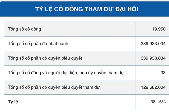 FIT tổ chức ĐHĐCĐ 2025 bất thành