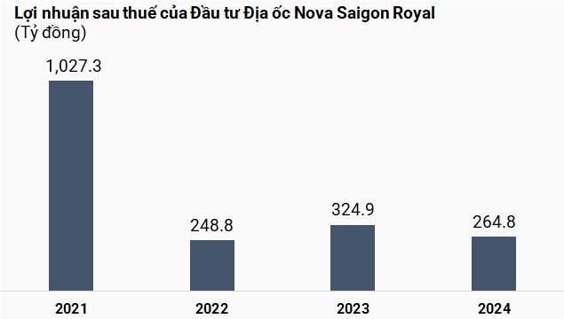 Nova Saigon Royal lãi luỹ kế gần 1.1 ngàn tỷ, liên tục trễ hạn tất toán lô trái phiếu ngàn tỷ