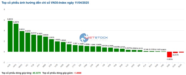 VN-Index lấy lại mốc 1,200, nhóm bất động sản KCN vẫn bị bán mạnh