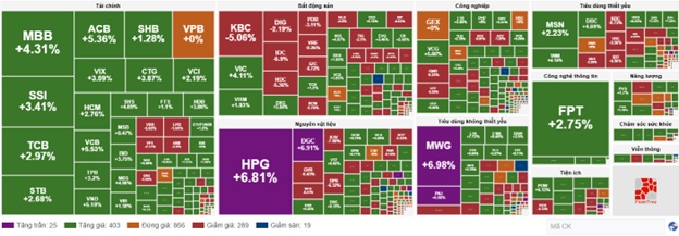 VN-Index lấy lại mốc 1,200, nhóm bất động sản KCN vẫn bị bán mạnh
