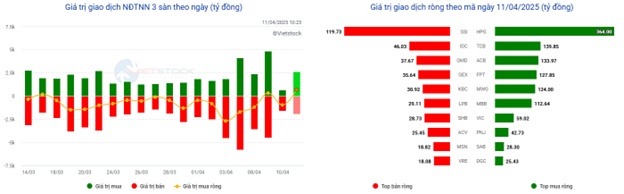 VN-Index lấy lại mốc 1,200, nhóm bất động sản KCN vẫn bị bán mạnh