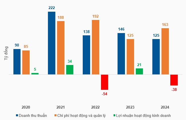 Chứng khoán SBS đặt mục tiêu năm 2025 có lãi trở lại