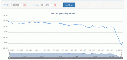 Dragon Capital mua lại KDH nâng sở hữu lên hơn 9%