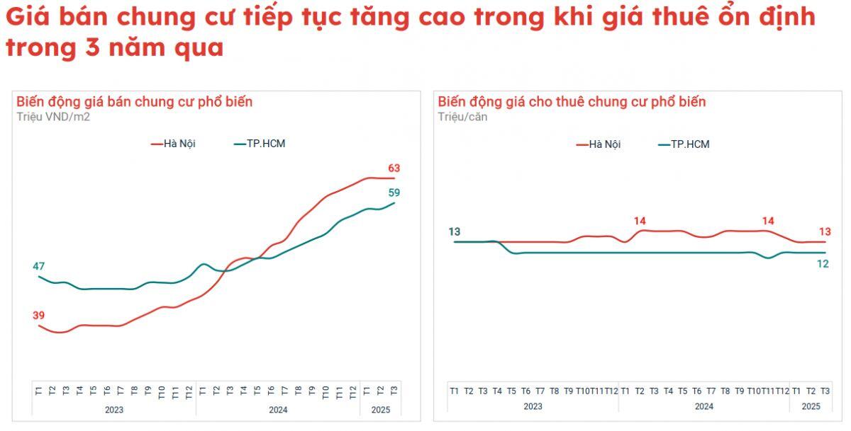 Lợi suất cho thuê chung cư tại Hà Nội và TPHCM giảm từ 5% xuống 3% trong 3 năm