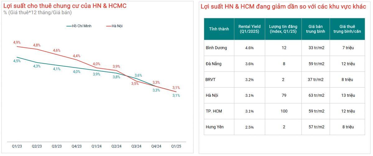 Lợi suất cho thuê chung cư tại Hà Nội và TPHCM giảm từ 5% xuống 3% trong 3 năm