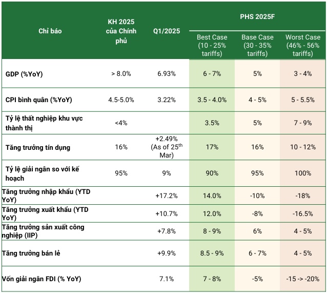 PHS hạ dự báo VN-Index năm 2025, thấp nhất có thể về 900 điểm