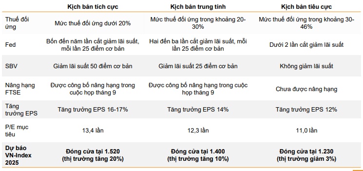 VNDIRECT Research: VN-Index kết thúc năm 2025 tại 1,520 điểm trong kịch bản tích cực
