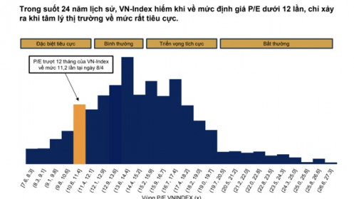 Dự báo P/E dự phóng thị trường khoảng 9-10 lần, thấp kỷ lục lịch sử