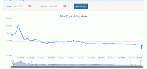 Cổ phiếu DQC vào diện cảnh báo và kiểm soát từ ngày 17/04