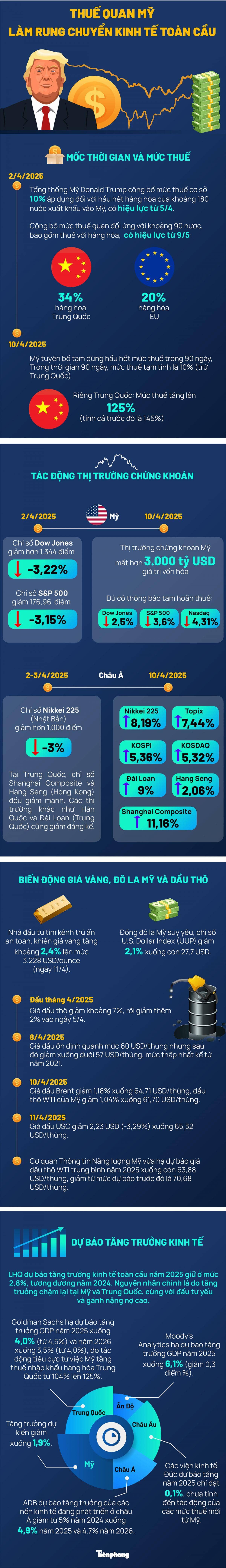 Thuế quan Mỹ làm rung chuyển kinh tế toàn cầu ảnh 1