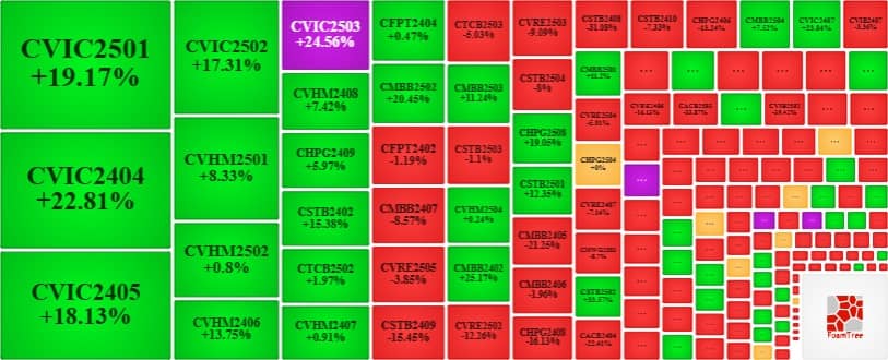 Thị trường chứng quyền tuần 14-18/04/2025: Nhóm chứng quyền VIC tiếp tục bứt phá