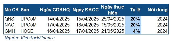 Cổ tức tuần 14-18/04: Ít mà chất?