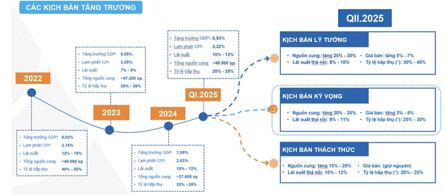 Nhu cầu đầu tư lướt sóng bất động sản sẽ chững lại
