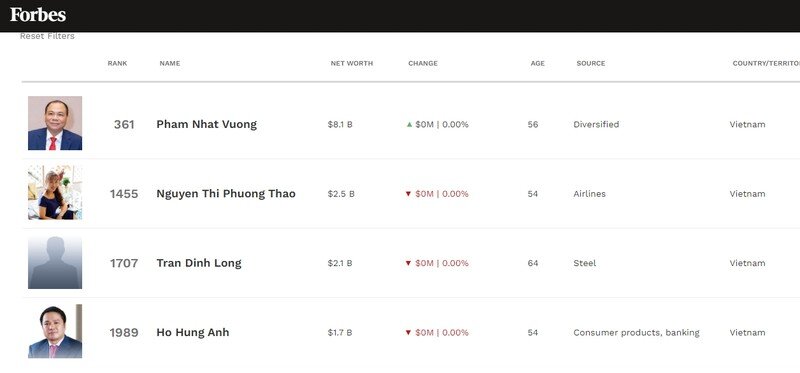 Tai san cua ty phu Pham Nhat Vuong vuot 8 ty USD