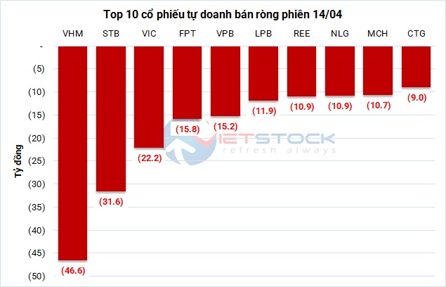 Theo dấu dòng tiền cá mập 14/04: Tự doanh và khối ngoại cùng bán ròng