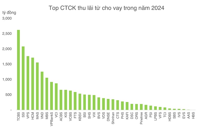 Nhìn lại thực trạng cho vay margin sau cú sốc thuế quan 2025