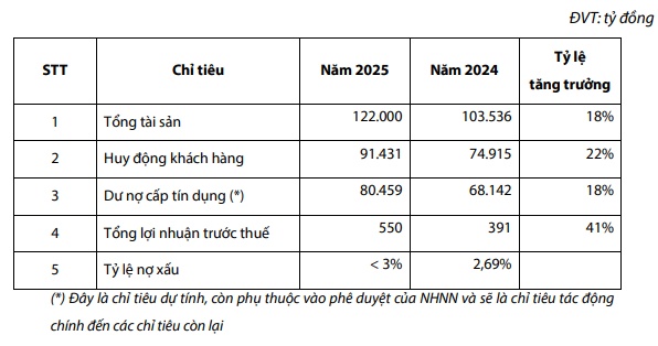 Mục tiêu lãi 2025 tăng 41%, BVBank tiếp tục muốn chuyển sang HOSE