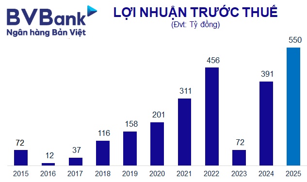 Mục tiêu lãi 2025 tăng 41%, BVBank tiếp tục muốn chuyển sang HOSE