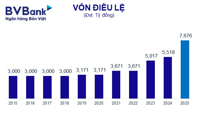 Mục tiêu lãi 2025 tăng 41%, BVBank tiếp tục muốn chuyển sang HOSE