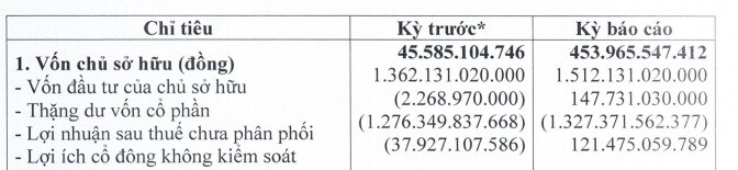Chủ rạp Galaxy Cinema lỗ lũy kế hơn 1.3 ngàn tỷ