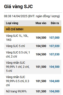 Giá bán vàng miếng SJC lập kỷ lục mới 107 triệu đồng/lượng