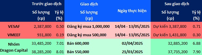 Dragon Capital bán PVS trước đợt giảm mạnh, VinaCapital đăng ký mua
