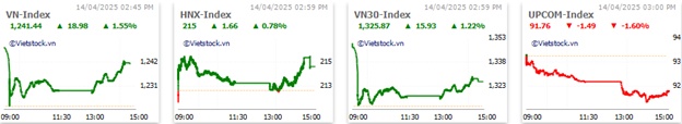 Cổ phiếu VIC và VHM tỏa sáng, VN-Index tăng gần 20 điểm