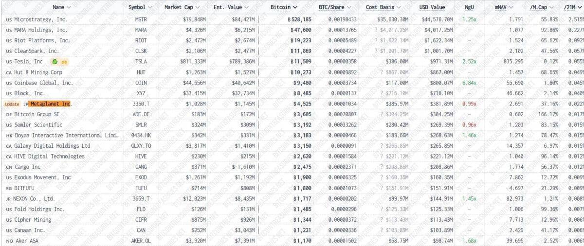 Metaplanet tiếp tục "đi chợ" thêm 319 Bitcoin