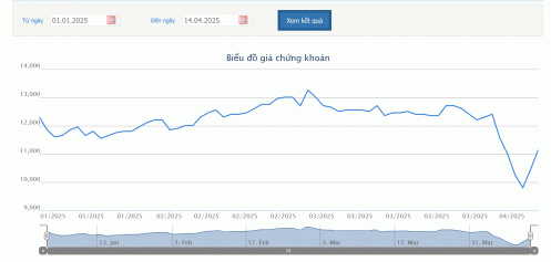 Quý 1/2025 lãi tăng hơn 59%, HAG giảm lỗ lũy kế chỉ còn 82 tỷ đồng