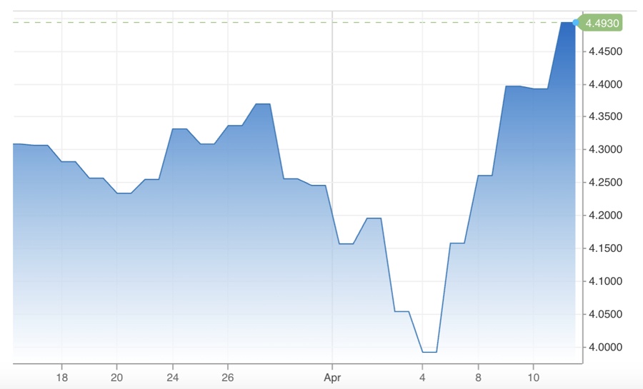 Nguyên nhân lợi suất trái phiếu kho bạc Mỹ tăng vọt