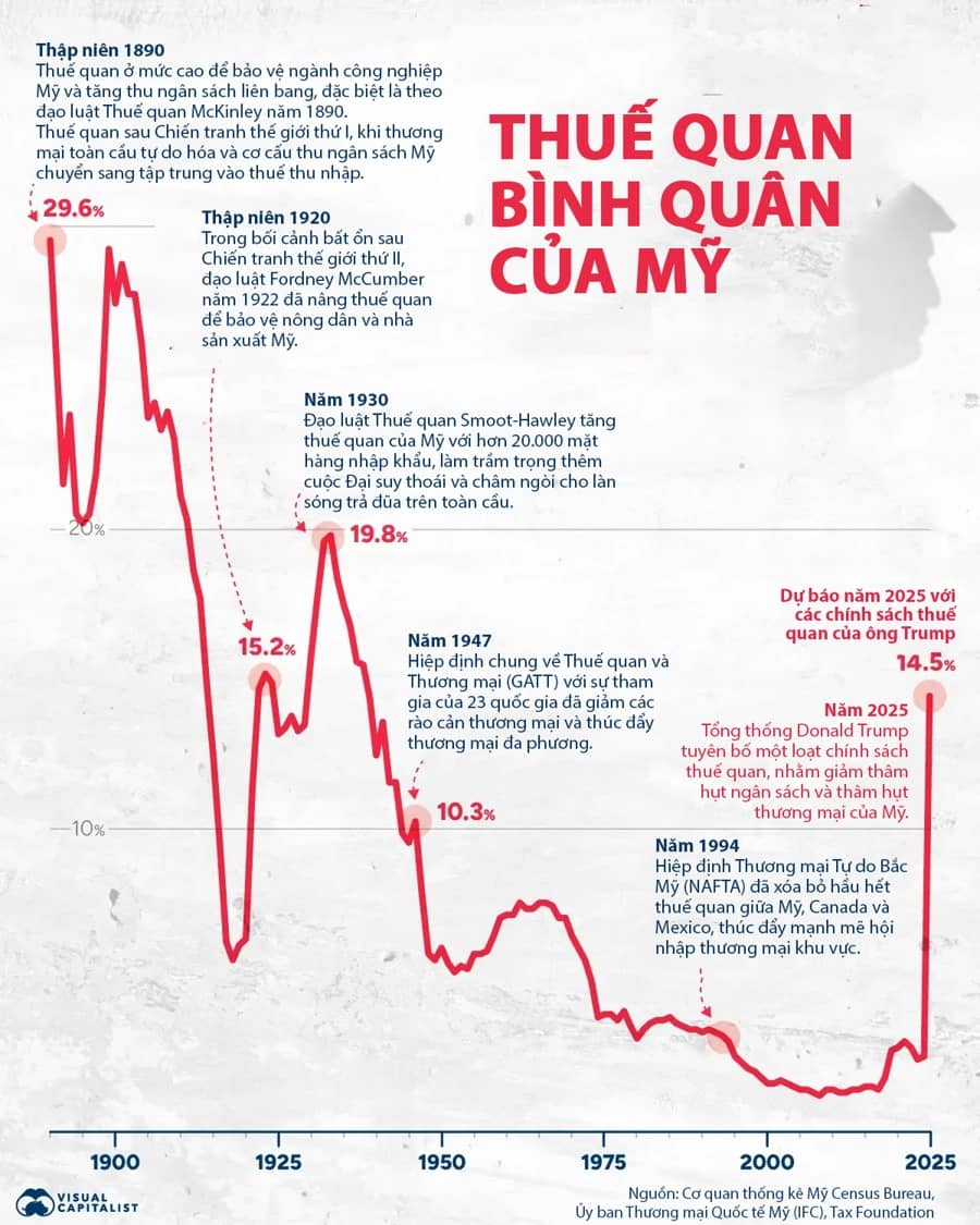 Nhìn lại thuế quan của Mỹ hơn 100 năm qua