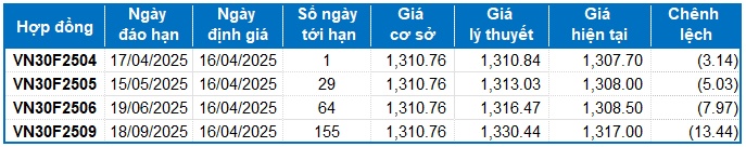 Chứng khoán phái sinh ngày 16/04/2025: Tâm lý phân vân đang chi phối thị trường