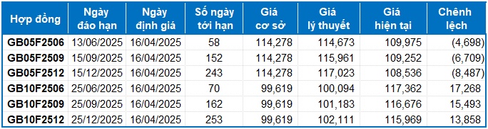 Chứng khoán phái sinh ngày 16/04/2025: Tâm lý phân vân đang chi phối thị trường