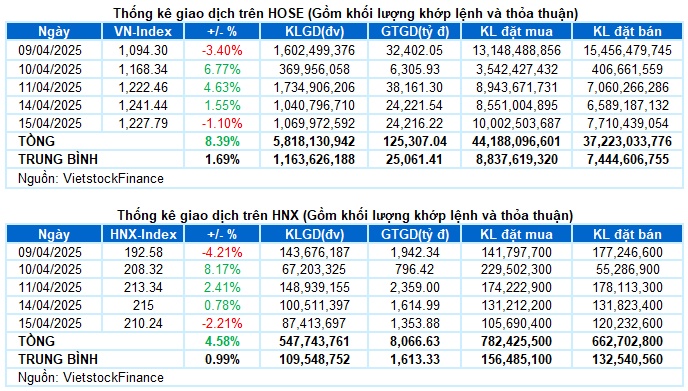 Vietstock Daily 16/04/2025: Tốt xấu đan xen