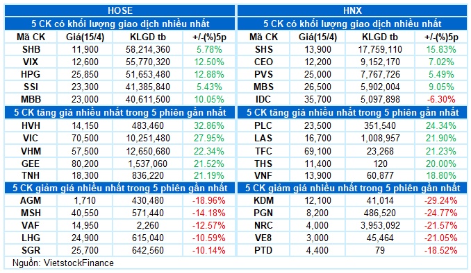Vietstock Daily 16/04/2025: Tốt xấu đan xen