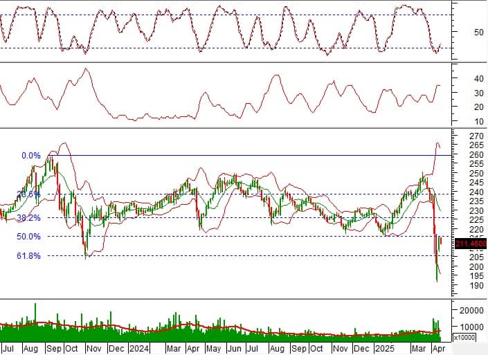 Phân tích kỹ thuật phiên chiều 15/04: Tâm lý thận trọng bao trùm thị trường