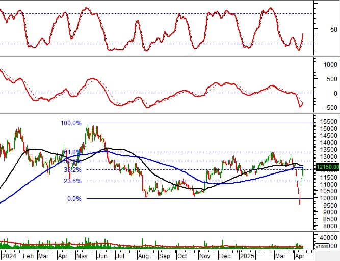 Phân tích kỹ thuật phiên chiều 15/04: Tâm lý thận trọng bao trùm thị trường
