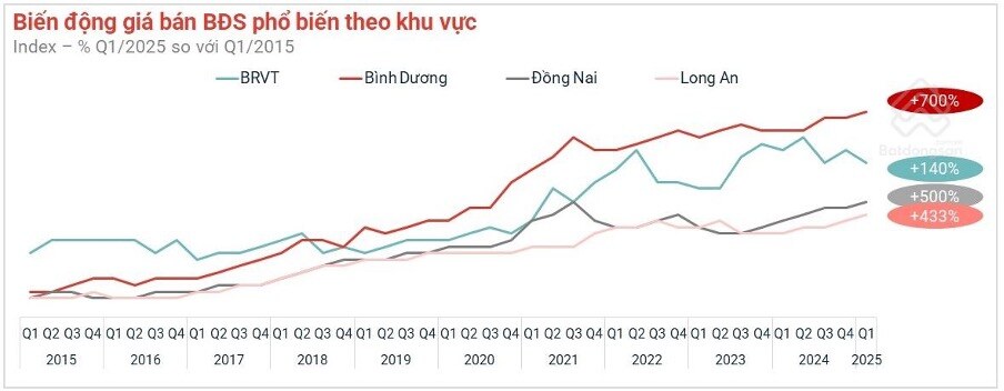 Thị trường bất động sản Bình Dương sau sáp nhập sẽ ra sao?