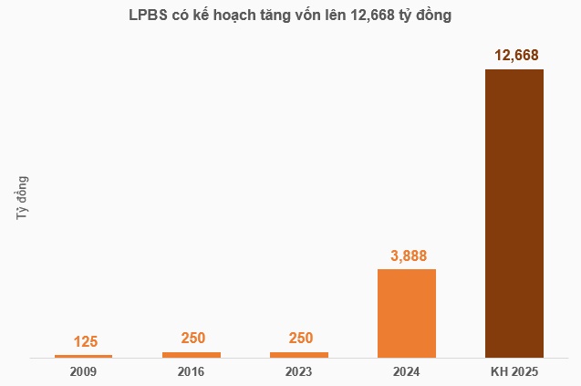 LPBS lập phương án tăng vốn lên gần 13 ngàn tỷ, mục tiêu kinh doanh đột biến trong năm 2025