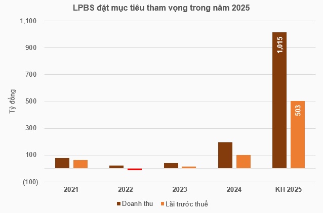 LPBS lập phương án tăng vốn lên gần 13 ngàn tỷ, mục tiêu kinh doanh đột biến trong năm 2025