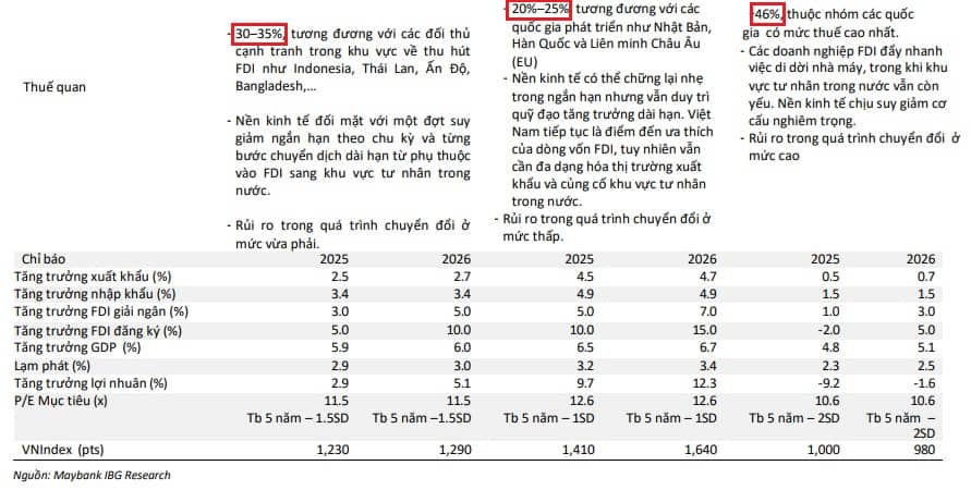 Chứng khoán Maybank giảm dự báo VN-Index vì thuế quan, cần chuẩn bị cho kịch bản xấu nhất