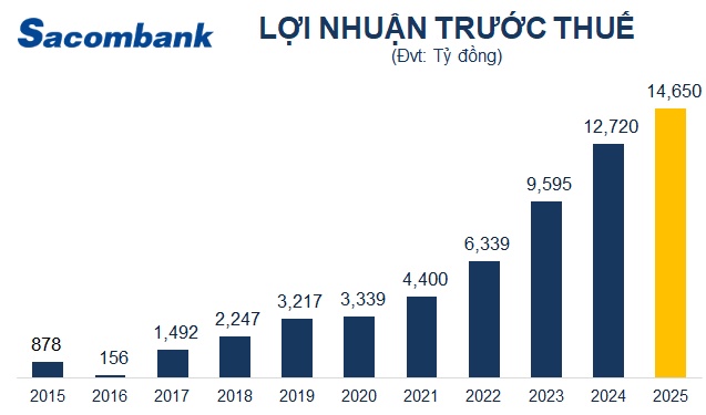 Mục tiêu lãi 2025 tăng 15%, Sacombank dự kiến thu hồi toàn bộ 7,934 tỷ nợ liên quan KCN Phong Phú