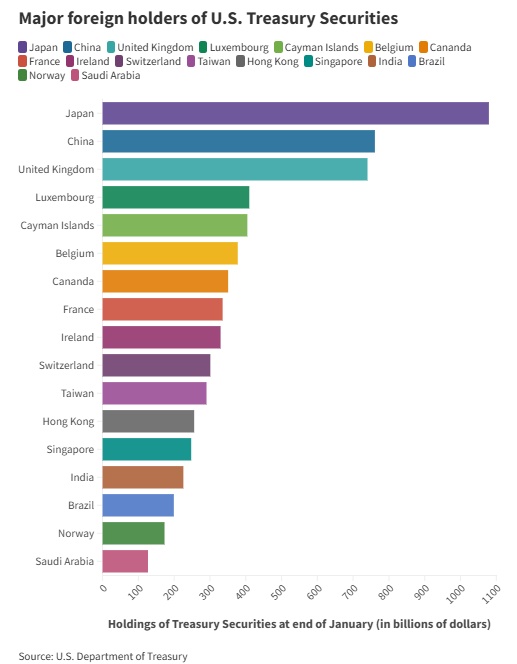 Trái phiếu Chính phủ Mỹ bị bán tháo, ai đang bán ra?